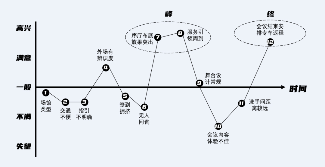 決定參會者體驗的因素