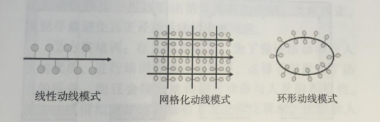 杭州伍方會議活動策劃組織要素之動線模擬