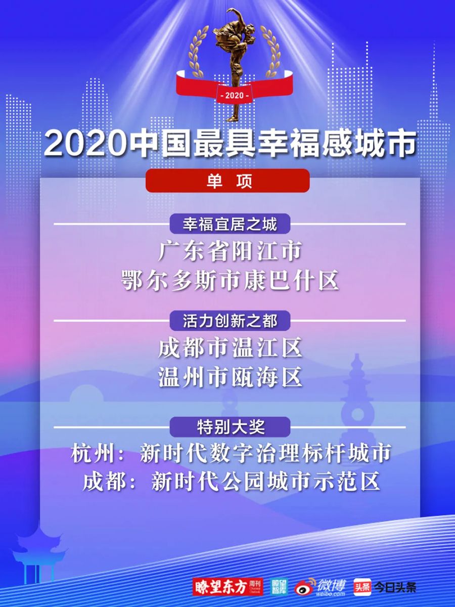 2020中國幸福城市單項(xiàng)榮譽(yù)