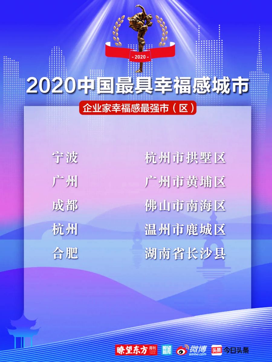 2020中國幸福城市企業(yè)家幸福感最強(qiáng)市（區(qū)）