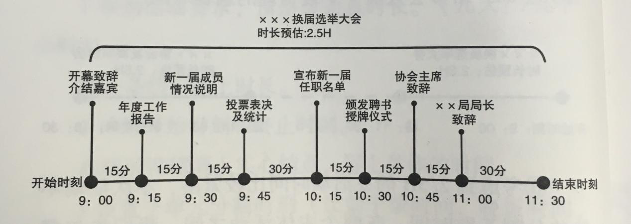 活動(dòng)策劃組織六要素之時(shí)刻 伍方會(huì)議服務(wù)